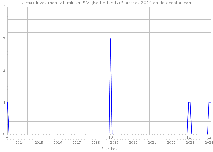 Nemak Investment Aluminum B.V. (Netherlands) Searches 2024 