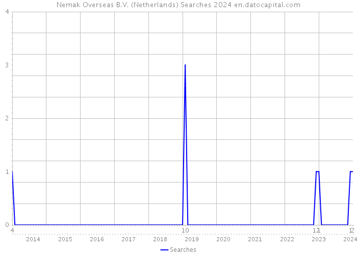 Nemak Overseas B.V. (Netherlands) Searches 2024 
