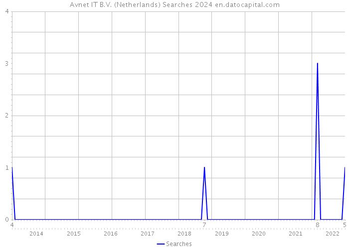 Avnet IT B.V. (Netherlands) Searches 2024 