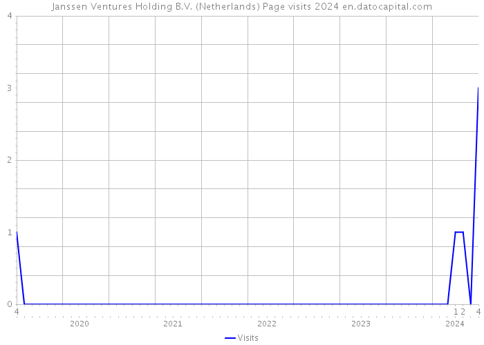 Janssen Ventures Holding B.V. (Netherlands) Page visits 2024 