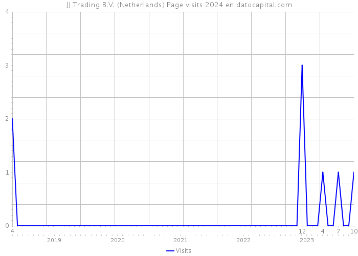 JJ Trading B.V. (Netherlands) Page visits 2024 