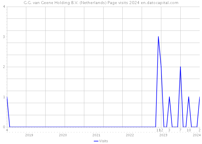 G.G. van Geene Holding B.V. (Netherlands) Page visits 2024 