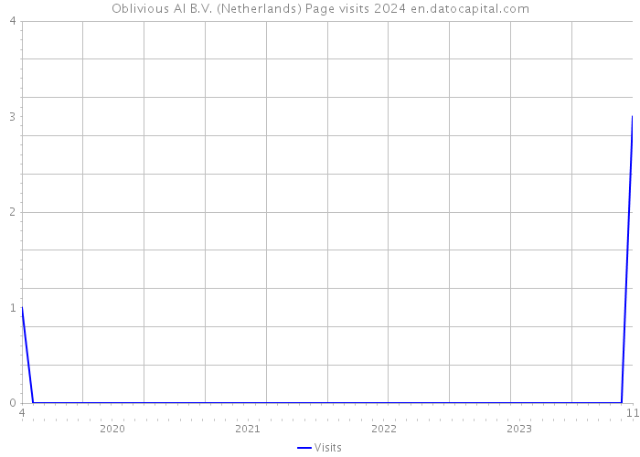 Oblivious AI B.V. (Netherlands) Page visits 2024 