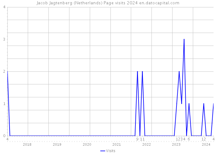Jacob Jagtenberg (Netherlands) Page visits 2024 