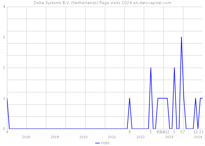 Delta Systems B.V. (Netherlands) Page visits 2024 