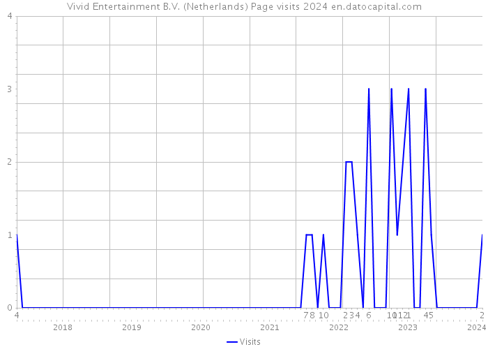 Vivid Entertainment B.V. (Netherlands) Page visits 2024 
