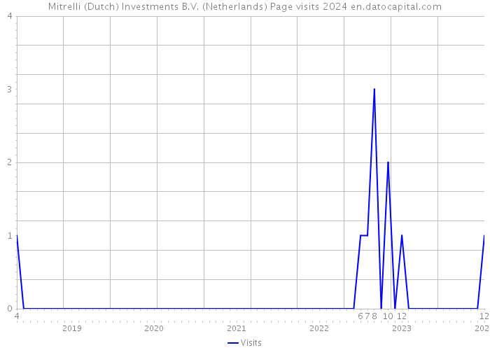 Mitrelli (Dutch) Investments B.V. (Netherlands) Page visits 2024 