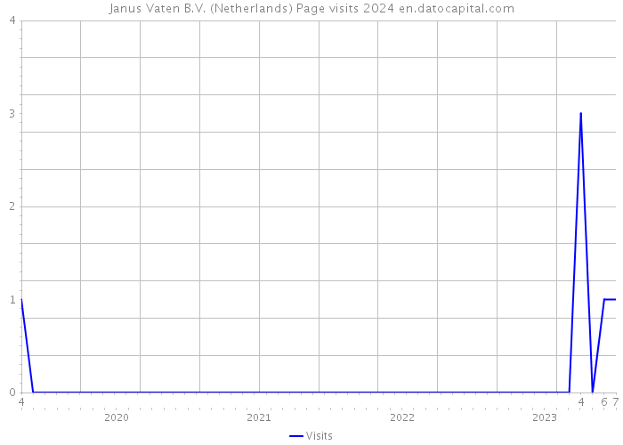 Janus Vaten B.V. (Netherlands) Page visits 2024 