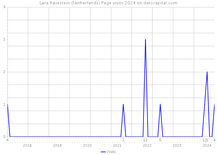 Lara Ravestein (Netherlands) Page visits 2024 