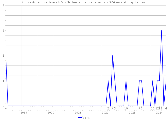 IK Investment Partners B.V. (Netherlands) Page visits 2024 