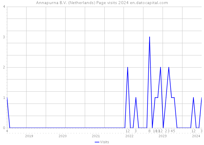 Annapurna B.V. (Netherlands) Page visits 2024 
