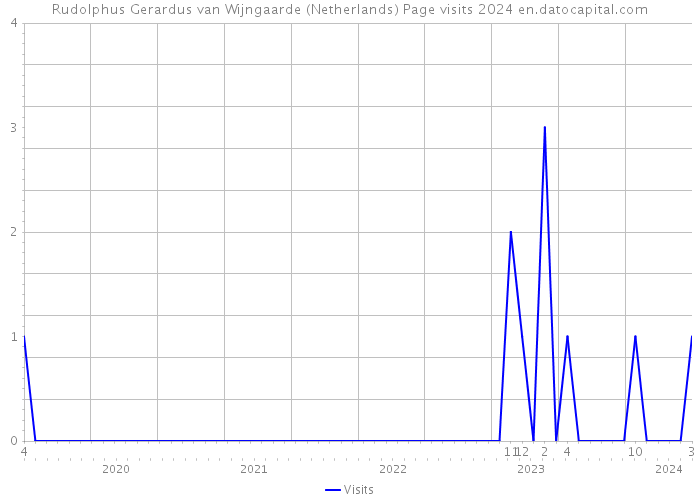 Rudolphus Gerardus van Wijngaarde (Netherlands) Page visits 2024 