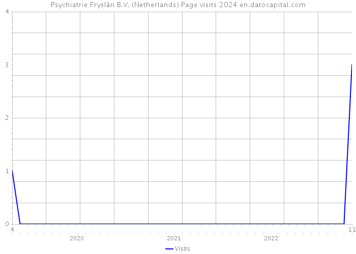 Psychiatrie Fryslân B.V. (Netherlands) Page visits 2024 