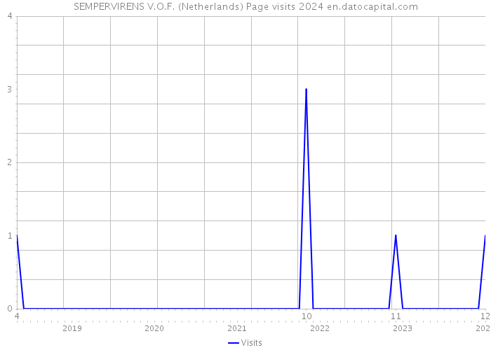 SEMPERVIRENS V.O.F. (Netherlands) Page visits 2024 