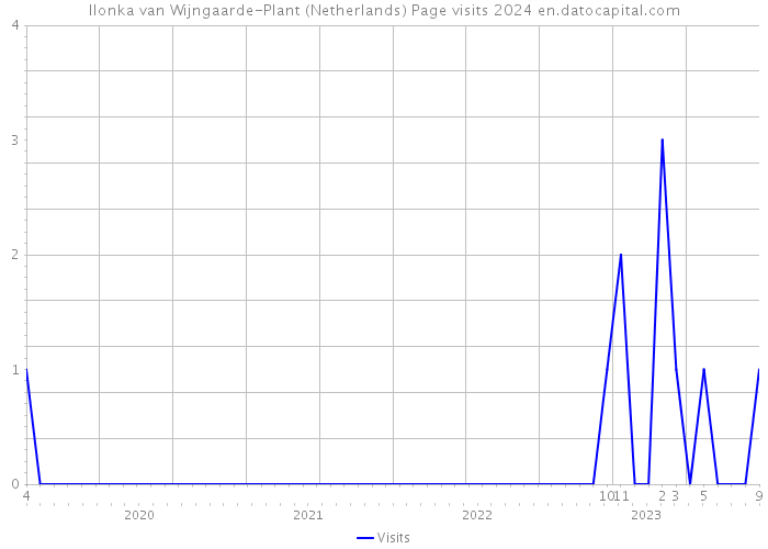Ilonka van Wijngaarde-Plant (Netherlands) Page visits 2024 