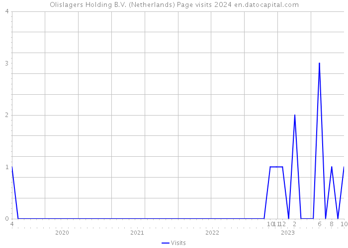 Olislagers Holding B.V. (Netherlands) Page visits 2024 