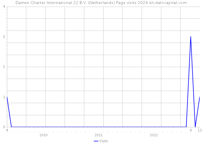 Damen Charter International 22 B.V. (Netherlands) Page visits 2024 
