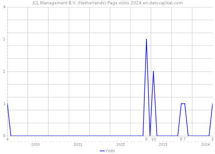 JCL Management B.V. (Netherlands) Page visits 2024 