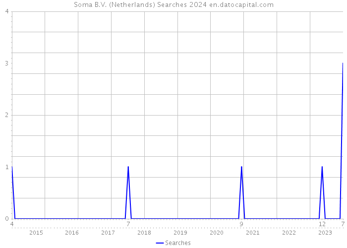 Soma B.V. (Netherlands) Searches 2024 