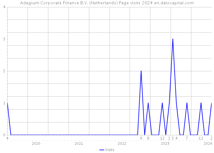 Adagium Corporate Finance B.V. (Netherlands) Page visits 2024 