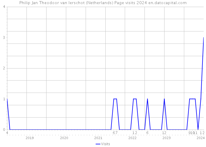 Philip Jan Theodoor van Ierschot (Netherlands) Page visits 2024 