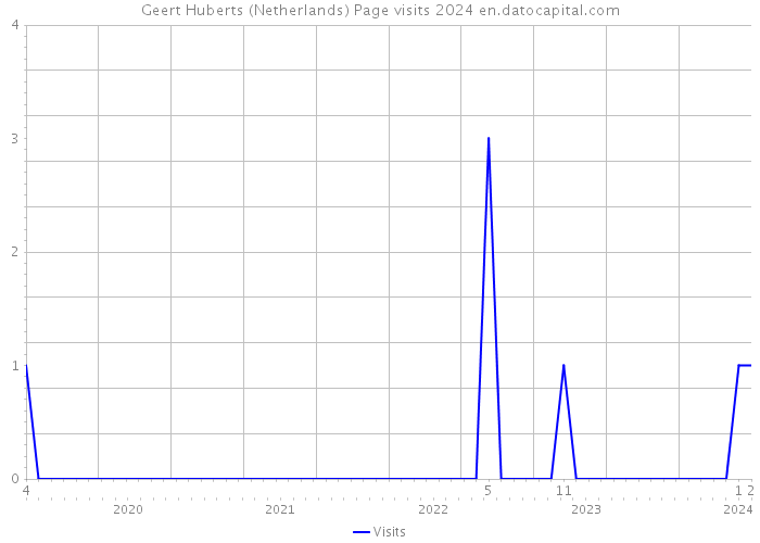 Geert Huberts (Netherlands) Page visits 2024 