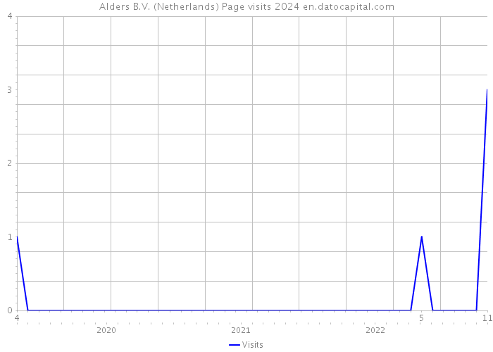 Alders B.V. (Netherlands) Page visits 2024 
