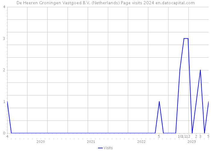 De Heeren Groningen Vastgoed B.V. (Netherlands) Page visits 2024 