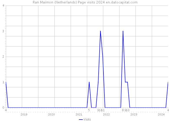 Ran Maimon (Netherlands) Page visits 2024 