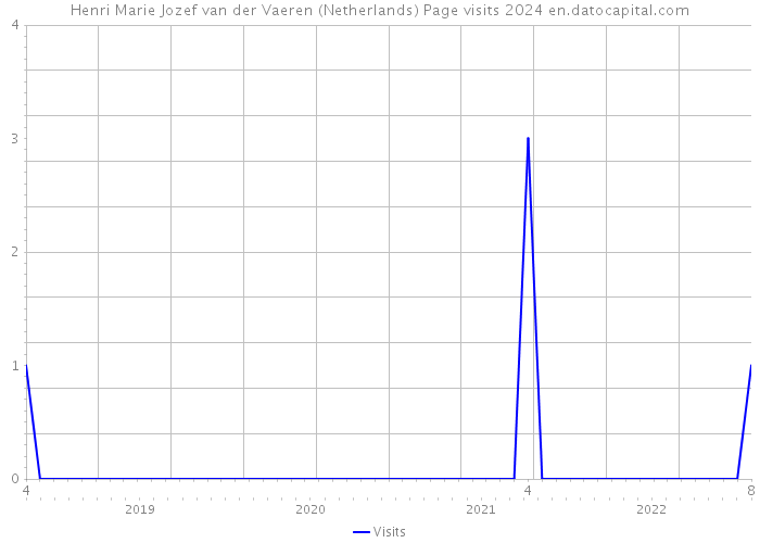 Henri Marie Jozef van der Vaeren (Netherlands) Page visits 2024 