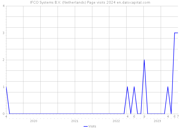 IFCO Systems B.V. (Netherlands) Page visits 2024 