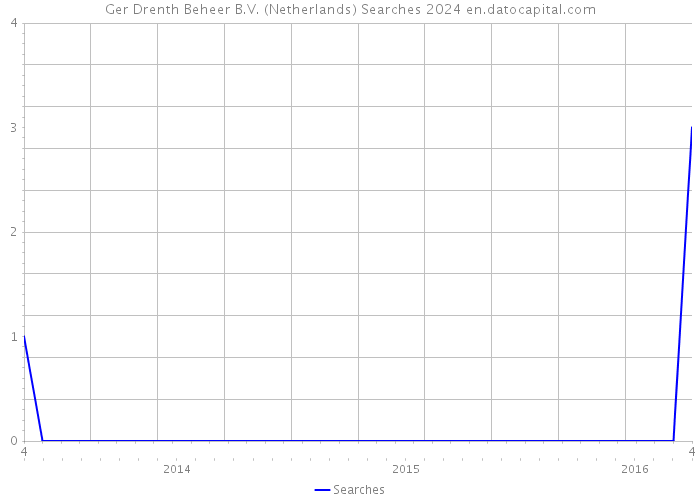 Ger Drenth Beheer B.V. (Netherlands) Searches 2024 