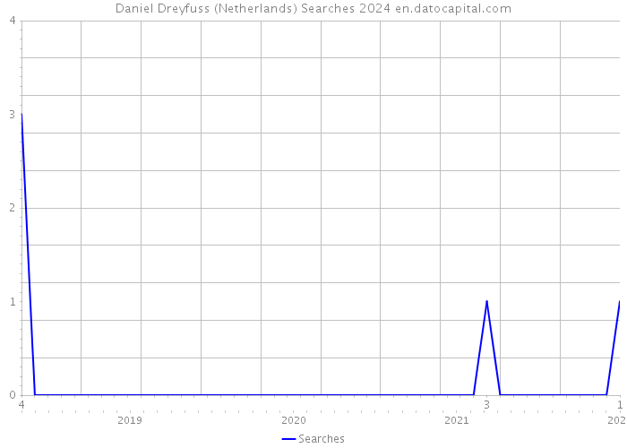 Daniel Dreyfuss (Netherlands) Searches 2024 