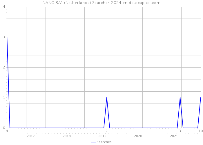 NANO B.V. (Netherlands) Searches 2024 