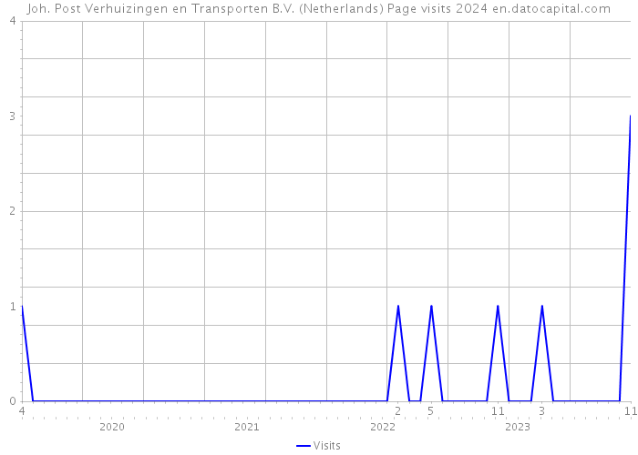 Joh. Post Verhuizingen en Transporten B.V. (Netherlands) Page visits 2024 