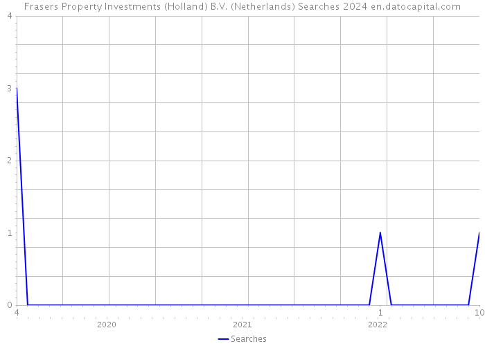 Frasers Property Investments (Holland) B.V. (Netherlands) Searches 2024 