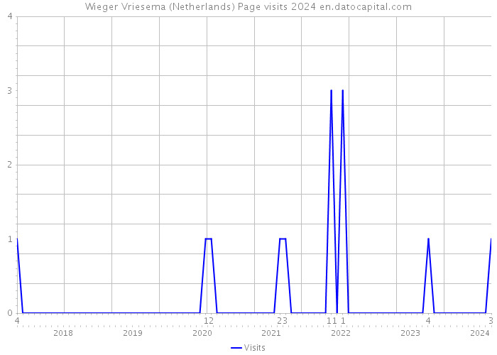 Wieger Vriesema (Netherlands) Page visits 2024 