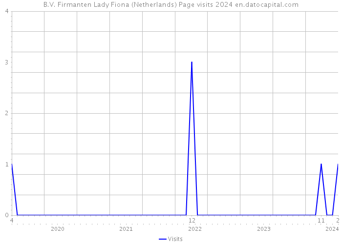B.V. Firmanten Lady Fiona (Netherlands) Page visits 2024 