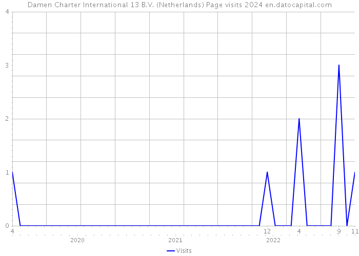 Damen Charter International 13 B.V. (Netherlands) Page visits 2024 
