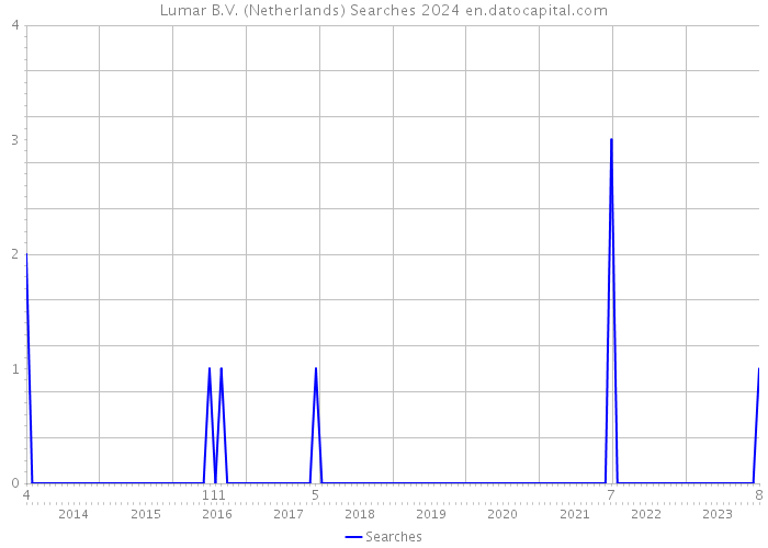 Lumar B.V. (Netherlands) Searches 2024 