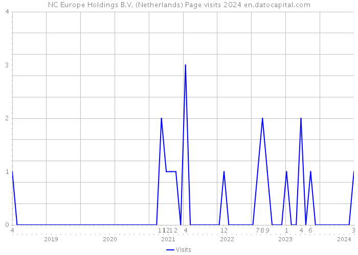 NC Europe Holdings B.V. (Netherlands) Page visits 2024 