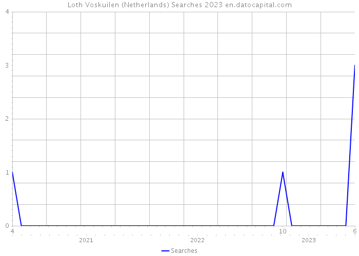 Loth Voskuilen (Netherlands) Searches 2023 
