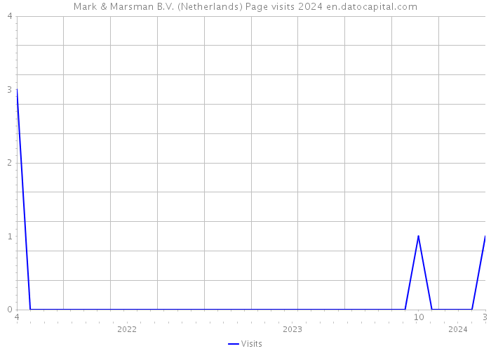 Mark & Marsman B.V. (Netherlands) Page visits 2024 