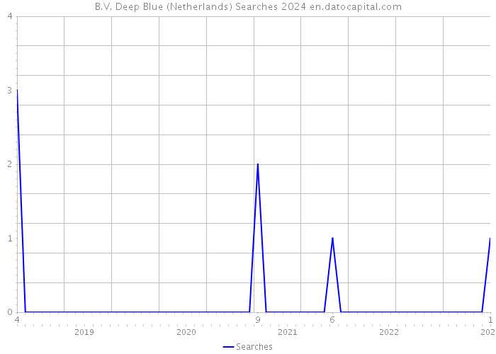 B.V. Deep Blue (Netherlands) Searches 2024 