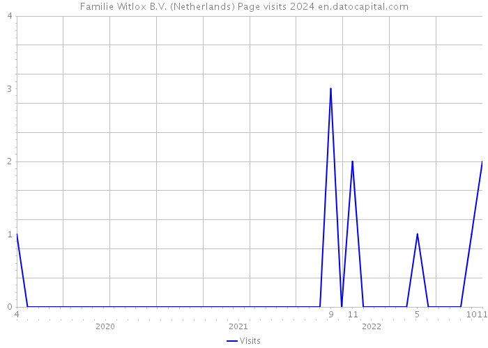 Familie Witlox B.V. (Netherlands) Page visits 2024 