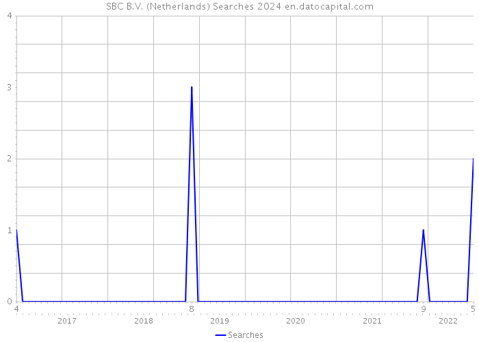 SBC B.V. (Netherlands) Searches 2024 