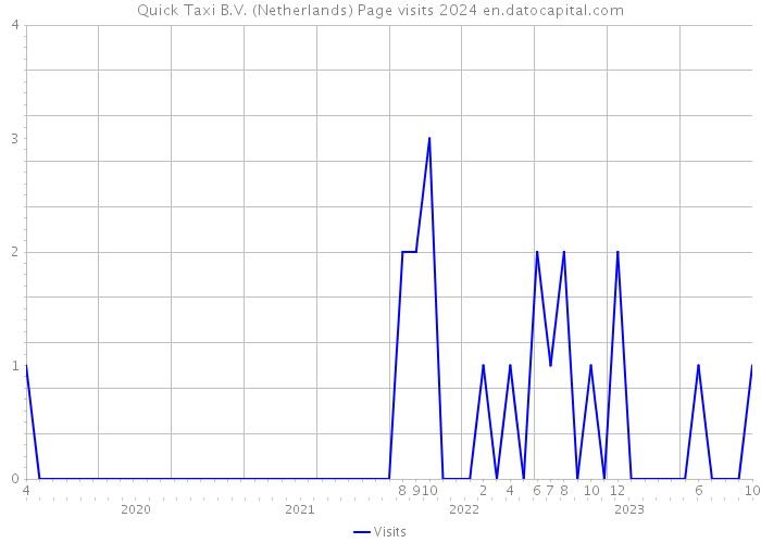 Quick Taxi B.V. (Netherlands) Page visits 2024 