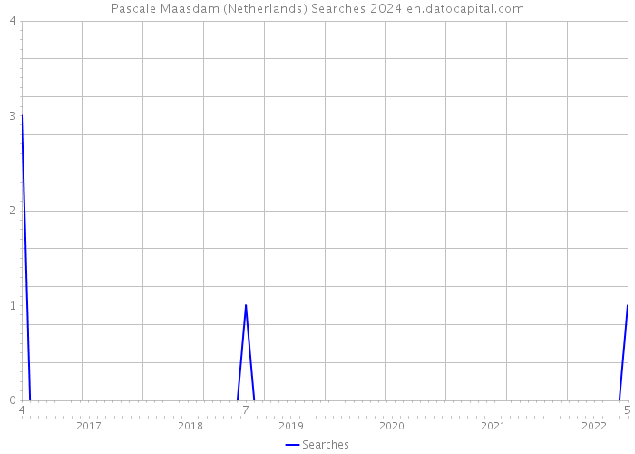 Pascale Maasdam (Netherlands) Searches 2024 