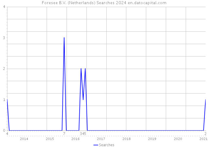 Foresee B.V. (Netherlands) Searches 2024 