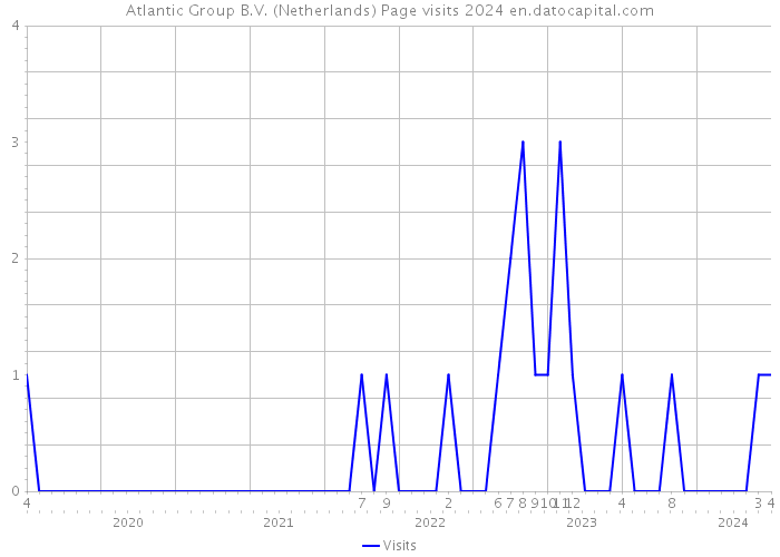 Atlantic Group B.V. (Netherlands) Page visits 2024 